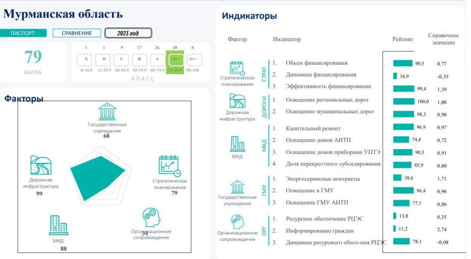 Мурманская область – в топе регионов по энергоэффективности за 2023 год