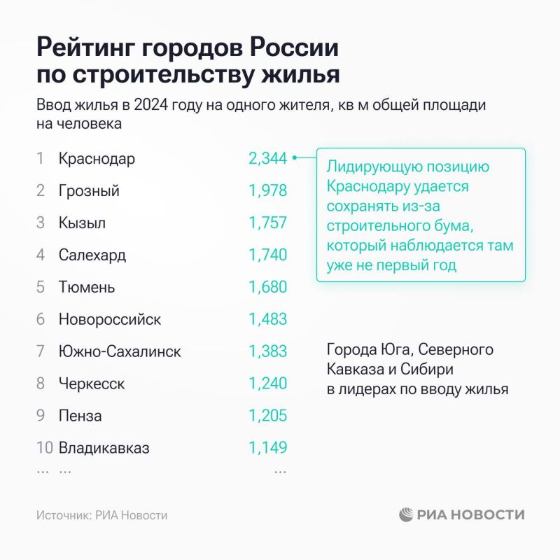 Краснодар, Грозный и Кызыл лидируют в рейтинге РИА Новости по вводу жилья в среднем на человека в регионах России в 2024-м