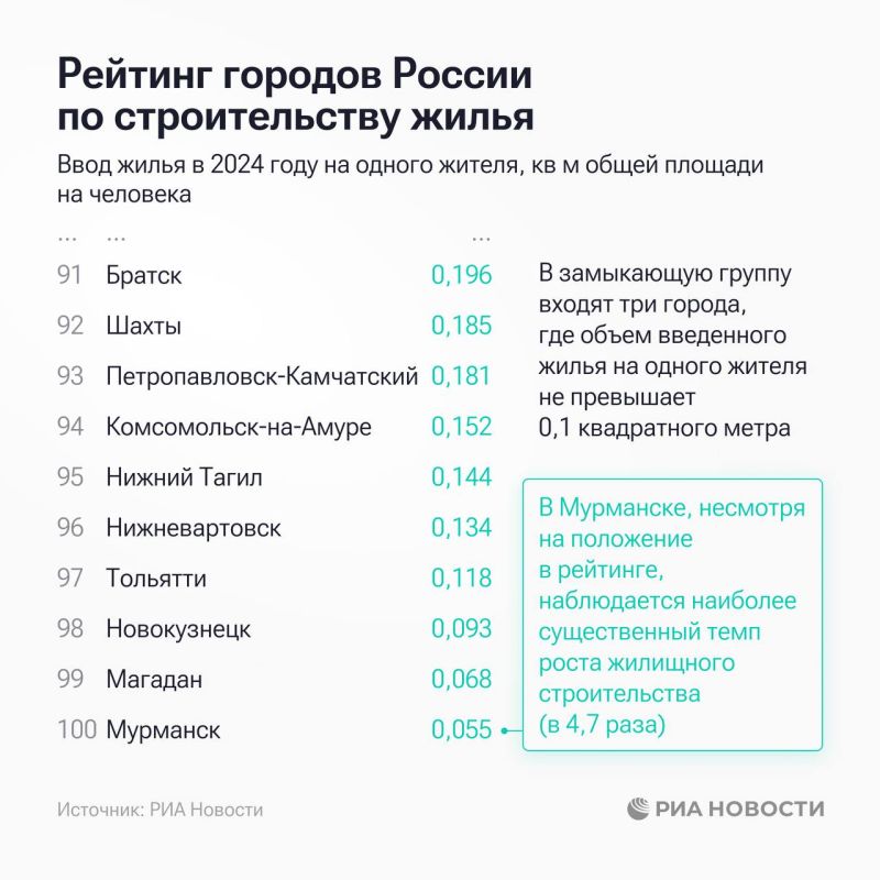 Краснодар, Грозный и Кызыл лидируют в рейтинге РИА Новости по вводу жилья в среднем на человека в регионах России в 2024-м