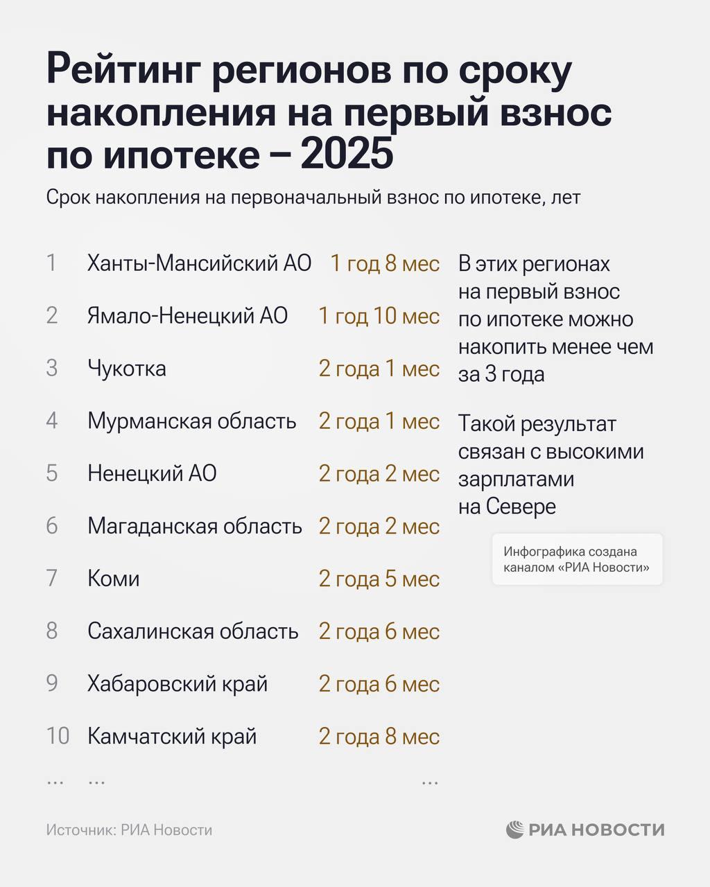 1 Ханты-Мансийский автономный округ стал лидером рейтинга регионов по сроку накопления на первый взнос по ипотеке 1 Ханты-Мансийский автономный округ стал лидером рейтинга регионов по сроку накопления на первый взнос по ипотеке