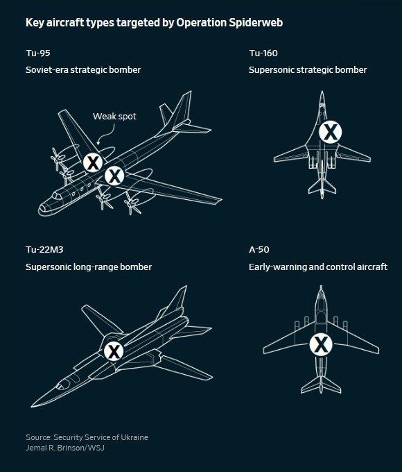 Операция ПАУТИНА.. The Wall Street Journal опубликовала статью об операции "Паутина", которая была нацелена на уничтожение стратегической авиации России. Здесь приведены некоторые подробности, которые могли привести к... Операция ПАУТИНА.. The Wall Street Journal опубликовала статью об операции "Паутина", которая была нацелена на уничтожение стратегической авиации России. Здесь приведены некоторые подробности, которые могли привести к...