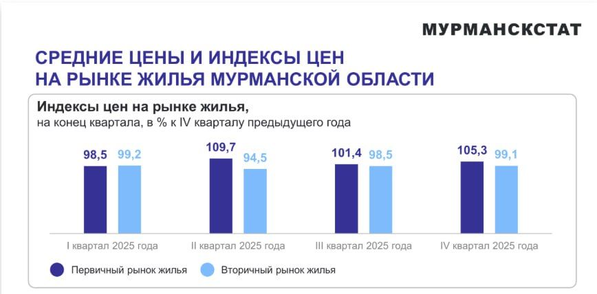 Как изменились цены на жильё в Мурманской области?
