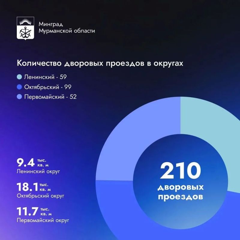 В 2026 году город Мурманск, отличается и по объему выделяемого финансирования, и по количеству отремонтированных дворовых проездов В 2026 году город Мурманск, отличается и по объему выделяемого финансирования, и по количеству отремонтированных дворовых проездов