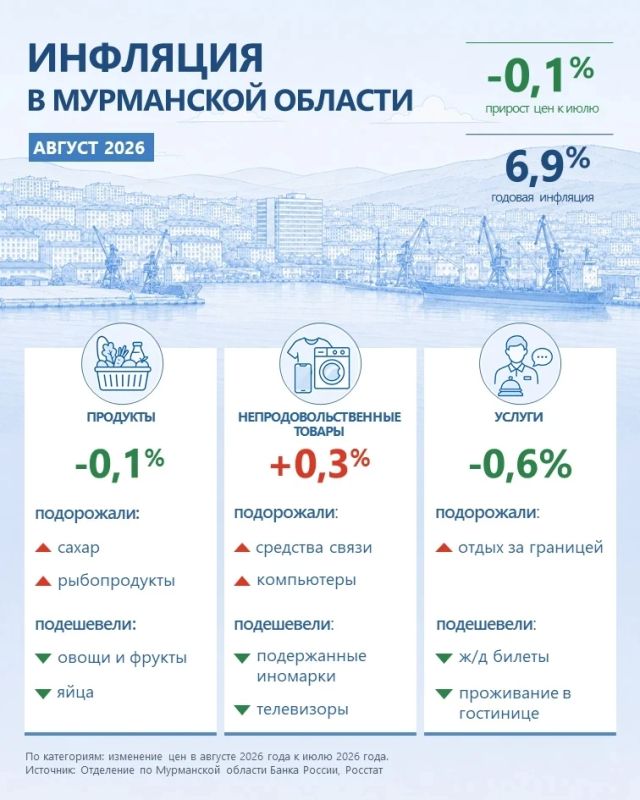 В августе в Мурманской области подешевели продукты и услуги